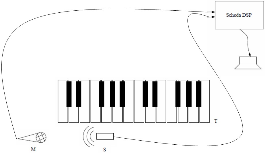 Schema definitivo pianola virtuale