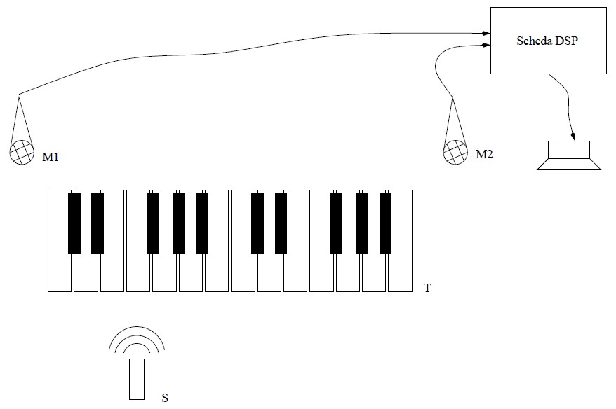 Schema iniziale pianola virtuale