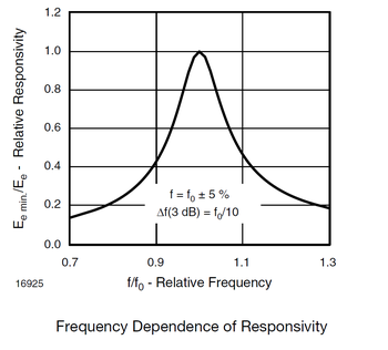 TSOP sensitivity