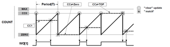 Timer Config